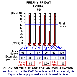 Freaky Friday (2003) CAP Thermometers