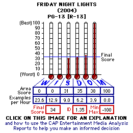 Friday Night Lights (2004) CAP Thermometers