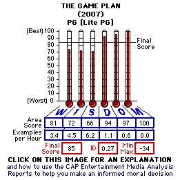 The Game Plan (2007) CAP Thermometers