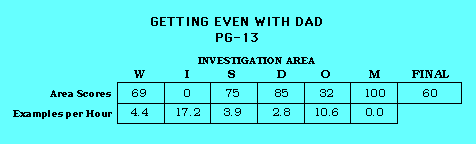 Getting Even with Dad CAP Scorecard