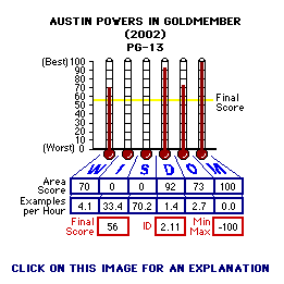 Austin Powers in Goldmember (2002) CAP Thermometers