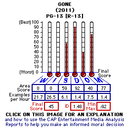 Gone (2011) CAP Thermometers