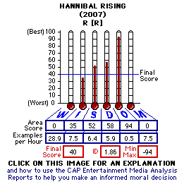 Hannibal Rising (2007) CAP Thermometers