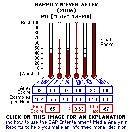 Happliy N'Ever After (2007) CAP Thermometers