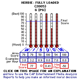 Herbie: Fully Loaded (2005) CAP Thermometers