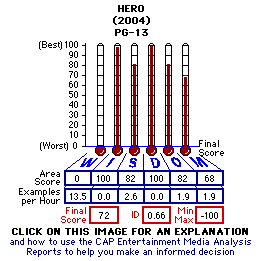 HERO, a.k.a. Ying Xiong (2002) CAP Thermometers