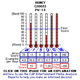 Honey (2003) CAP Thermometers