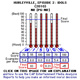 Hurleyville, Episode 2: Idols (YEAR) CAP Thermometers