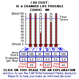 I Do Exist! (2004) CAP Thermometers