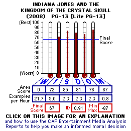 Indiana Jones and the Kingdom of the Crystal Skull (2008) CAP Thermometers