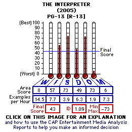 The Interpreter (2005) CAP Thermometers