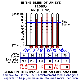 In the Blink of an Eye (2009) CAP Thermometers