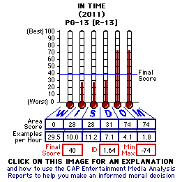 In Time (2011) CAP Thermometers