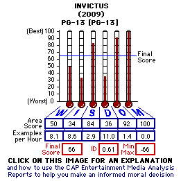 Invictus (2009) CAP Thermometers