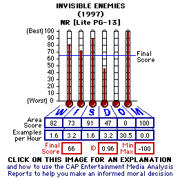 Invisible Enemies (1997) CAP Thermometers