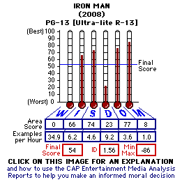 Iron Man (2008) CAP Thermometers