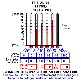 It's Alive (1974) CAP Thermometers