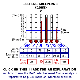 Jeepers Creepers 2 (2003) CAP Thermometers