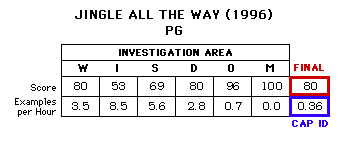 Jingle All the Way (1996) CAP Scorecard
