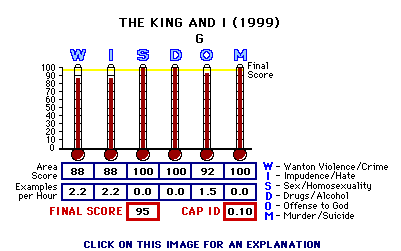 The King and I (1999) CAP Thermometers