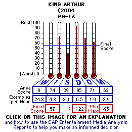King Arthur (2004) CAP Thermometers