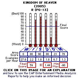 Kingdon of Heaven (2005) CAP Thermometers