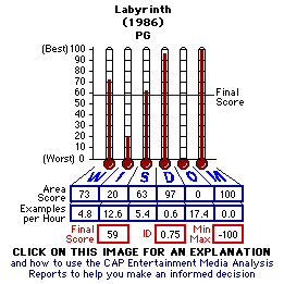 Labyrinth (1986) CAP Thermometers