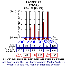 Ladder 49 (2004) CAP Thermometers