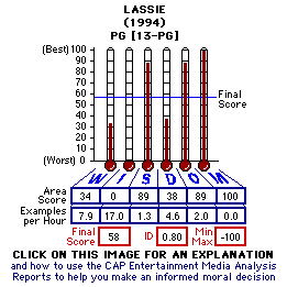 Lassie (1994) CAP Thermometers