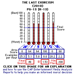 The Last Exrcism (2010) CAP Thermometers