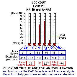 Lockout (2012) CAP Thermometers