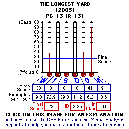 The Longest Yard (2005) CAP Thermometers