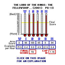 The Lord of the Rings: Fellowship of the Ring (2001) CAP Thermometers