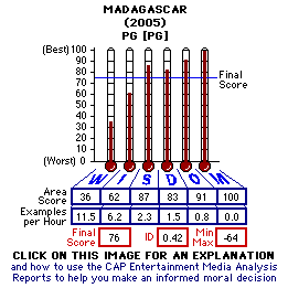 Madagascar (2005) CAP Thermometers
