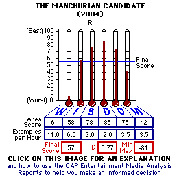 The Manchurian Candidate (2004) CAP Thermometers