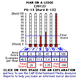 Man on a Ledge (2012) CAP Thermometers