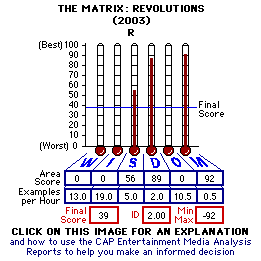 The Matrix: Revolutions (2003) CAP Thermometers