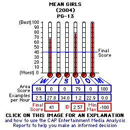 Mean Girls (2004) CAP Thermometers