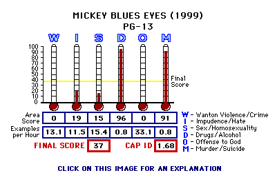 Mickey Blue Eyes (1999) CAP Thermometers