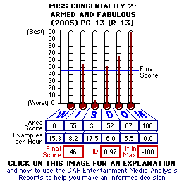 Miss Congeniality 2: Armed and Fabulous (YEAR) CAP Thermometers