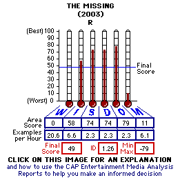 The Missing (2003) CAP Thermometers