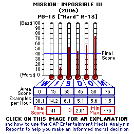 Mision: Impossible III (2006) CAP Thermometers