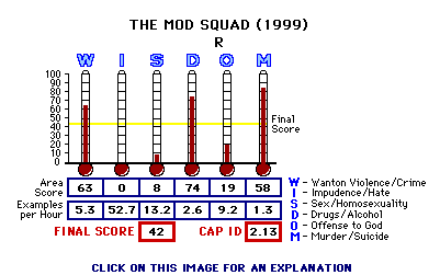 The Mod Squad (1999) CAP Thermometers