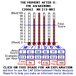The Moment After: The Awakening (2006) CAP Thermometers