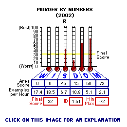 Murder by Numbers (2002) CAP Thermometers