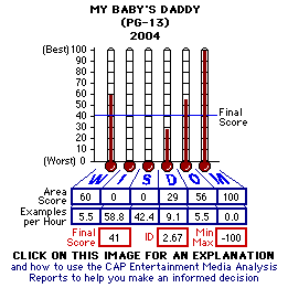 My Baby's Daddy (2004) CAP Thermometers