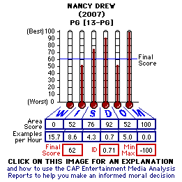 Nancy Drew (2007) CAP Thermometers