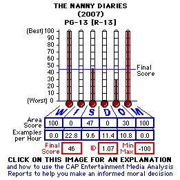 The Nanny Diaries (2007) CAP Thermometers