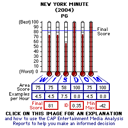 New York Minute (2004) CAP Thermometers