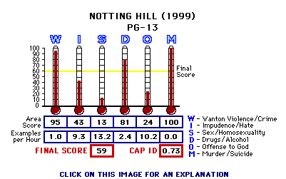 Notting Hill (1999) CAP Thermometers